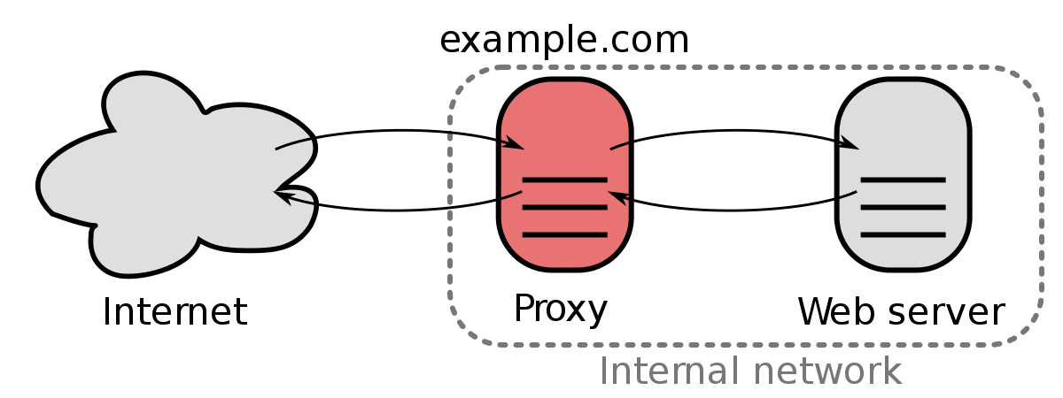 Writing a Reverse Proxy Service in Spring Boot. With Spring boot Retry on Failures